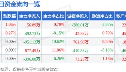 股票行情快报：中化国际（600500）2月6日主力资金净买入56.89万元