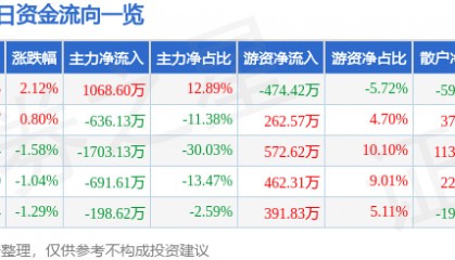 股票行情快报：中化国际（600500）1月14日主力资金净买入1068.60万元