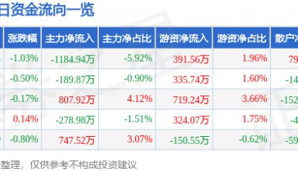 股票行情快报：九安医疗（002432）3月21日主力资金净卖出1184.94万元