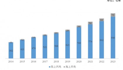 【深度】风能行业业绩整体承压，泰胜风能拟再度募资不超12亿元