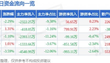 股票行情快报：舍得酒业（600702）6月19日主力资金净卖出2322.25万元