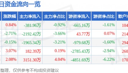 股票行情快报：长城汽车（601633）2月12日主力资金净卖出381.96万元