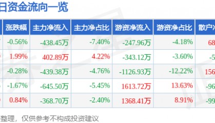 股票行情快报：华塑控股（000509）3月18日主力资金净卖出438.45万元