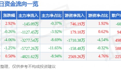 股票行情快报：达实智能（002421）3月4日主力资金净卖出145.09万元