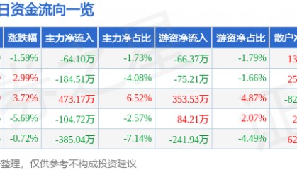 股票行情快报：冀东装备（000856）1月8日主力资金净卖出64.10万元
