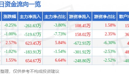 股票行情快报：信达地产（600657）7月28日主力资金净卖出261.63万元