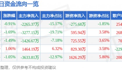 股票行情快报：北化股份（002246）3月18日主力资金净卖出2265.37万元