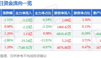 股票行情快报：东方财富（300059）9月26日主力资金净卖出5.22亿元