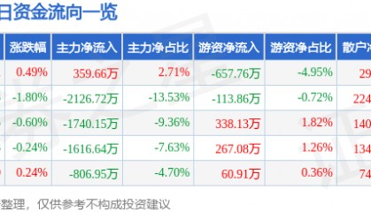 股票行情快报：华建集团（600629）2月26日主力资金净买入359.66万元