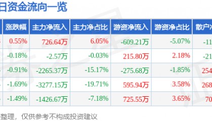 股票行情快报：北化股份（002246）3月20日主力资金净买入726.64万元