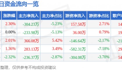 股票行情快报：拓日新能（002218）4月14日主力资金净卖出304.23万元