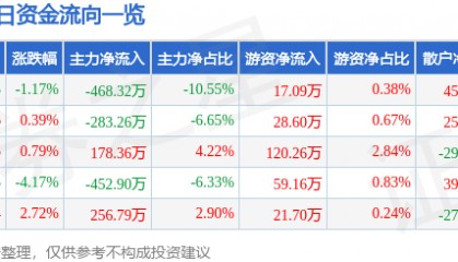 股票行情快报：四环生物（000518）2月21日主力资金净卖出468.32万元