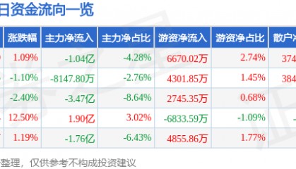 股票行情快报：南大光电（300346）9月29日主力资金净卖出1.04亿元