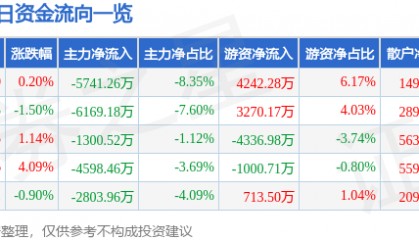股票行情快报：南大光电（300346）9月16日主力资金净卖出5741.26万元