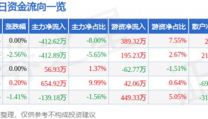 股票行情快报：开山股份（300257）6月16日主力资金净卖出412.62万元