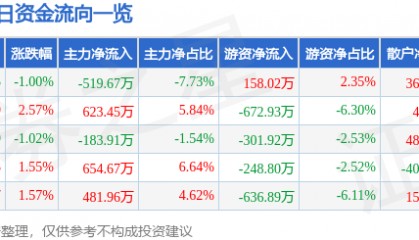 股票行情快报：信达地产（600657）7月25日主力资金净卖出519.67万元