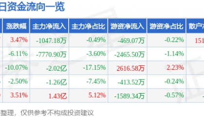 股票行情快报：岩山科技（002195）4月9日主力资金净卖出1047.18万元