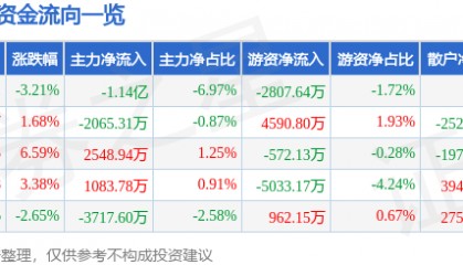 股票行情快报：东阳光（600673）8月27日主力资金净卖出1.14亿元