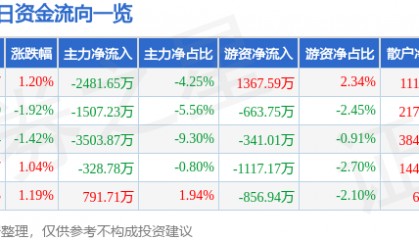 股票行情快报：三星医疗（601567）9月4日主力资金净卖出2481.65万元