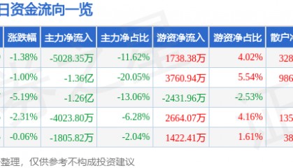 股票行情快报：申通快递（002468）8月14日主力资金净卖出5028.35万元