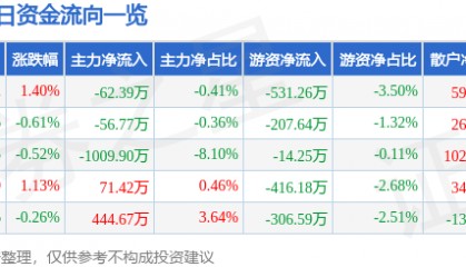 股票行情快报：创维数字（000810）7月24日主力资金净卖出62.39万元