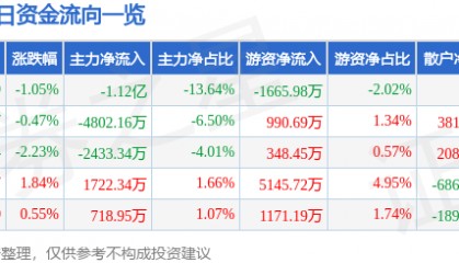 股票行情快报：汉威科技（300007）6月10日主力资金净卖出1.12亿元