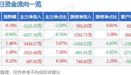股票行情快报：南大光电（300346）7月22日主力资金净卖出1215.15万元