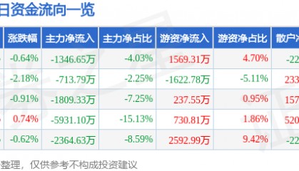 股票行情快报：芒果超媒（300413）2月26日主力资金净卖出1346.65万元