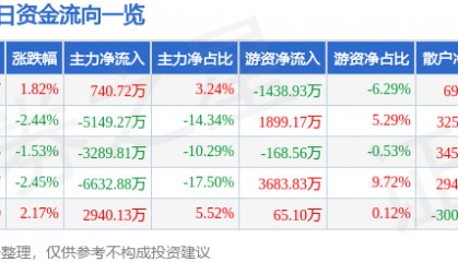 股票行情快报：卫宁健康（300253）10月15日主力资金净买入740.72万元