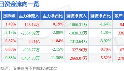 股票行情快报：长城汽车（601633）3月14日主力资金净买入123.14万元