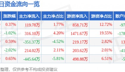 股票行情快报：中南传媒（601098）6月18日主力资金净买入119.78万元