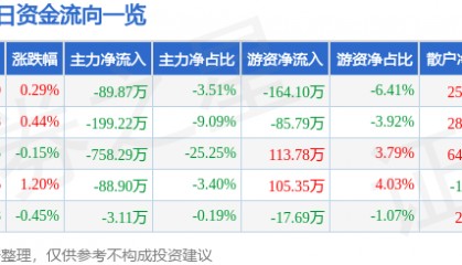 股票行情快报：双箭股份（002381）7月2日主力资金净卖出89.87万元