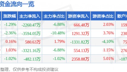股票行情快报：健康元（600380）8月7日主力资金净卖出2260.47万元