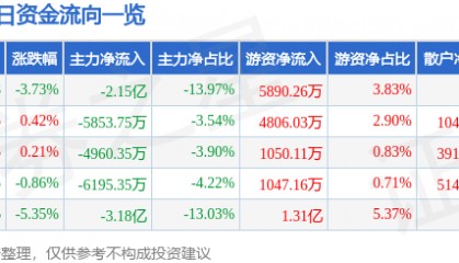 股票行情快报：汉威科技（300007）8月14日主力资金净卖出2.15亿元