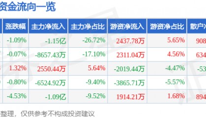 股票行情快报：东阳光（600673）7月25日主力资金净卖出1.15亿元