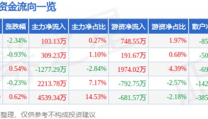 股票行情快报：健康元（600380）8月27日主力资金净买入103.13万元