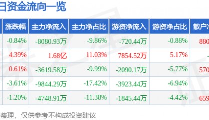 股票行情快报：汉威科技（300007）6月18日主力资金净卖出8080.93万元