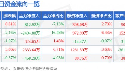 股票行情快报：华建集团（600629）3月14日主力资金净卖出812.92万元