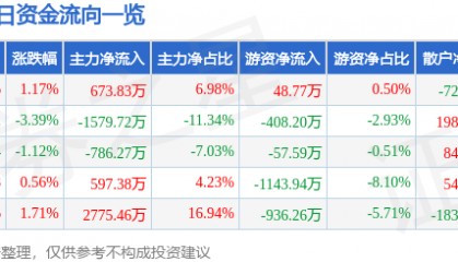 股票行情快报：拓日新能（002218）3月25日主力资金净买入673.83万元
