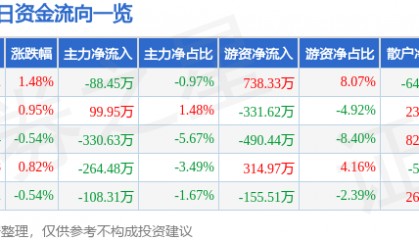 股票行情快报：均瑶健康（605388）10月15日主力资金净卖出88.45万元