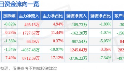 股票行情快报：海南瑞泽（002596）6月12日主力资金净买入495.15万元
