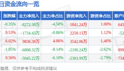 股票行情快报：岩山科技（002195）5月30日主力资金净卖出8272.38万元
