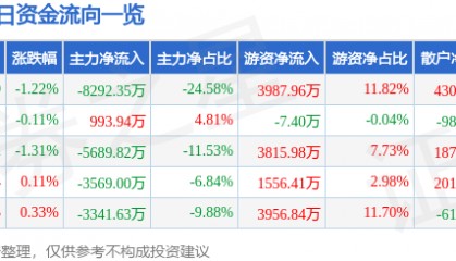 股票行情快报：航天电子（600879）6月12日主力资金净卖出8292.35万元