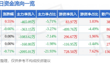 股票行情快报：葵花药业（002737）3月25日主力资金净卖出465.09万元