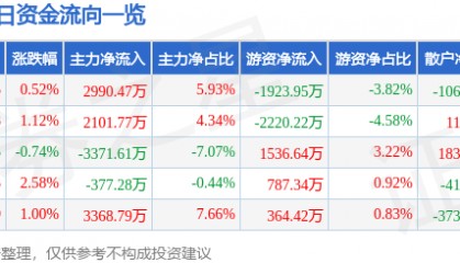 股票行情快报：云南铜业（000878）8月11日主力资金净买入2990.47万元