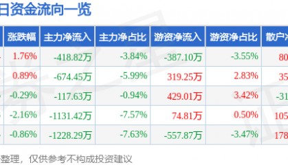 股票行情快报：英唐智控（300131）4月21日主力资金净卖出418.82万元