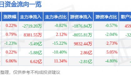 股票行情快报：上海电气（601727）2月26日主力资金净卖出2719.20万元