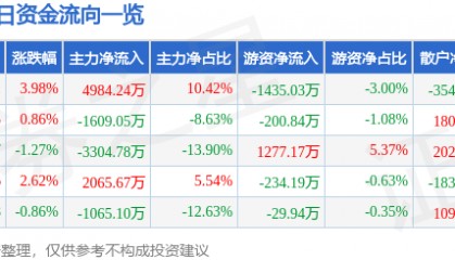 股票行情快报：江特电机（002176）6月24日主力资金净买入4984.24万元