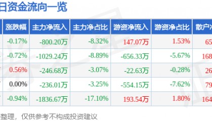 股票行情快报：葵花药业（002737）2月24日主力资金净卖出800.20万元
