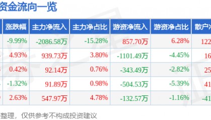 股票行情快报：三羊马（001317）4月7日主力资金净卖出2086.58万元